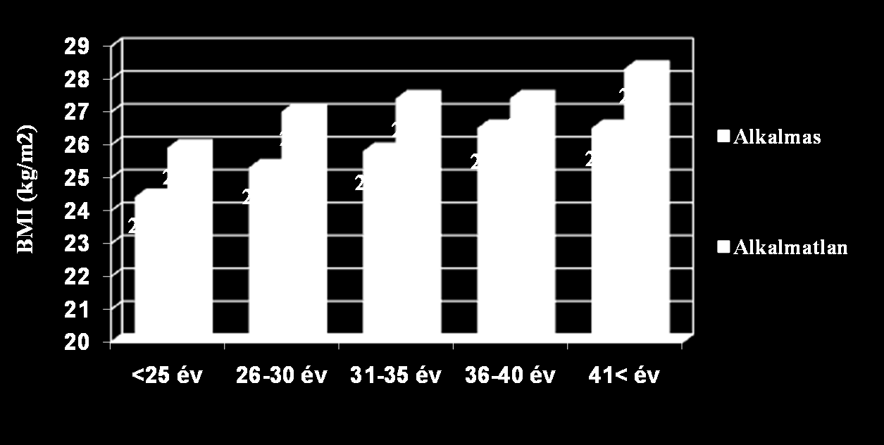 A négy év adatainak feldolgozása után a korcsoportos bontást követően láthatóvá vált, hogy az átlag testzsírszázalék a kor előre haladtával fokozatos emelkedő tendenciát mutat.