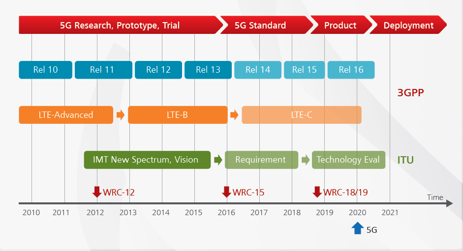 VI/2 EGY LEHETSÉGES 5G IDŐZÍTÉS Előnyök Hátrányok (5G: Technology Vision -Huawei Jelenleg alapvetően a kutatási fázisban vagyunk, az 5G szempontjából fontosak lesznek a WRC-15
