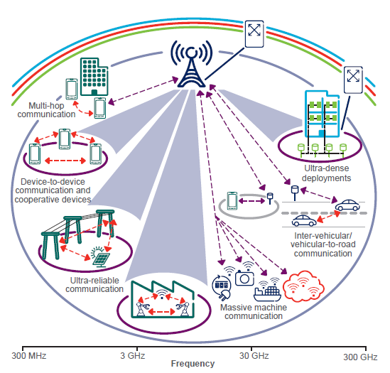 5G: A JÖVŐ TECHNOLÓGIÁJA 1000x-es kapacitás, 100mrd eszköz, 10Gbps felhasználónként Kihívások: Hátrányok Többszörös hozzáférés, fejlett hullámforma technológia, kódolás és modulációs algoritmusok