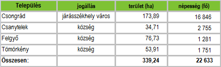 STRATÉGIA 97 foglalkoztatásában is, illetve a foglalkoztatási vonzáskörzet túlnyúlik a járási határokon, sőt a megyehatárokon is (pl. Bács-Kiskun megye). 22.