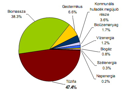 1.8. ábra: Megújuló energiafelhasználás megoszlása Magyarország 2006-os adatai alapján (Bohoczky F.
