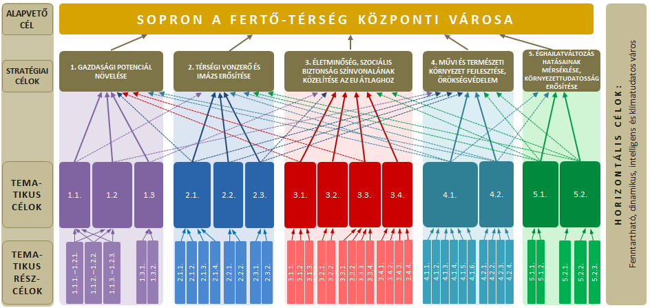 Sopron MJV stratégiai célrendszere a városra kijelölt elvárásokat és kívánatos változásokat tartalmazó célok koherens, egymásra épülő rendszere, amely rögzíti a célok egymáshoz való hierarchikus