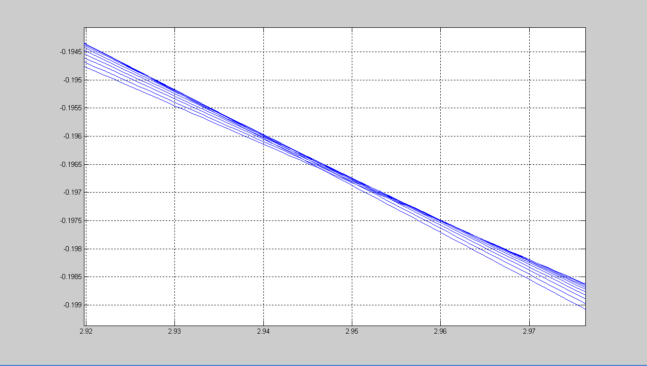 sugárkövetés -0.17-0.18-0.19-0.2-0.21-0.22-0.23 2.75 2.8 2.85 2.