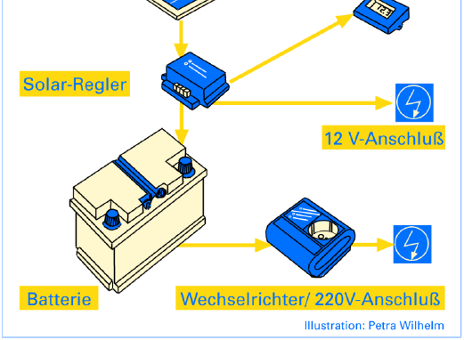 hálózatfüggetlen rendszer egyéb elnevezései: Off-grid rendszer 12 (24) V-os rendszer Stand alone