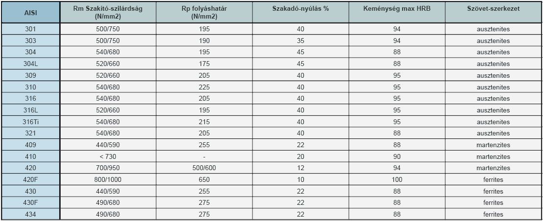 16 FELÉPÍTMÉNYANYAGOK ÉS FELÜLETKEZELÉSÜK 1.3. táblázat: Rozsdamentes acélok mechanikai tulajdonságai [3] 1.