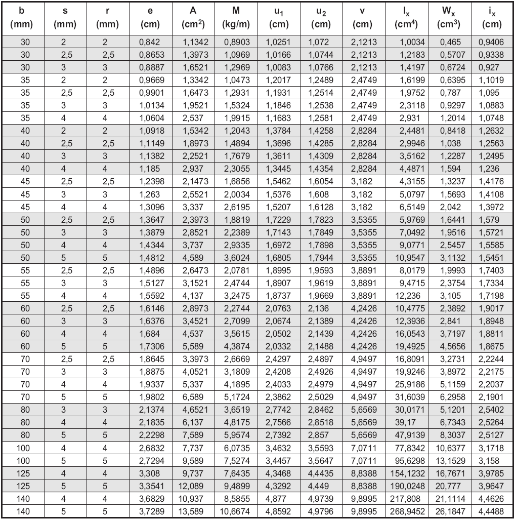 18 FELÉPÍTMÉNYANYAGOK ÉS FELÜLETKEZELÉSÜK Hidegen hajlított egyenlő szárú L szelvényű idomacél: 1.10. ábra: Az egyenlő szárú L szelvény vázlata [2] 1.4.