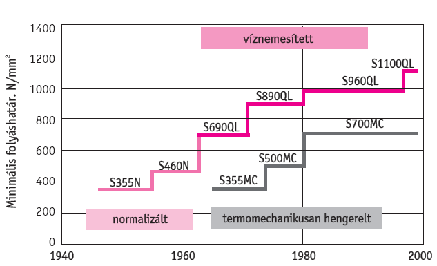 1. Acélok, felépítményanyagok (Dr. Buza Gábor) 1.1 Ötvözetlen és gyengén ötvözött acélok A járműfelépítmények anyagainak választékában meghatározó szerepet töltenek be a vasalapú ötvözetek.