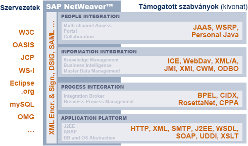 SAP NetWeaver szabványok ELTE