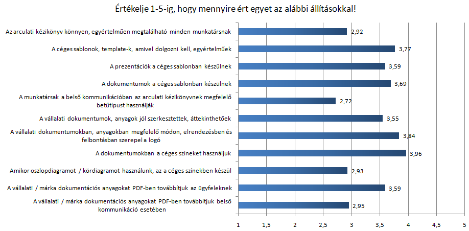 5. ábra: A leggyakoribb vizuális kommunikációs megjelenési problémák Később arra kértük a válaszadókat, hogy saját cégükre vonatkozóan értékeljék 1-5-ig, mennyire értenek egyet a következő