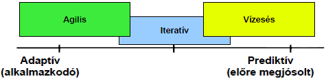 törekszik a rövid idejű fejlesztési ciklusok (ismétlések, iterációk) használatával.