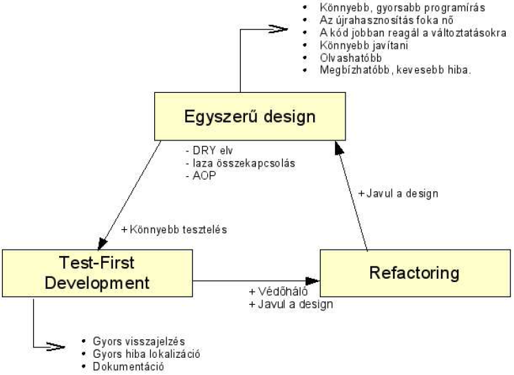 9.8 Test-Driven Development A Test-First fejlesztés csak azt követeli meg, hogy minden teszt sikeresen fusson le.