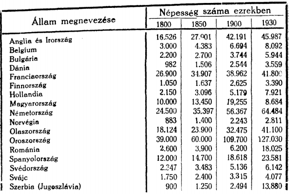 14 Már a népszaporodás fenti nyers számai rámutatnak arra a módfelett figyelemre méltó tényre, hogy a szaporodásban legerőteljesebb iramot a Magyarországot körülölelő orosz, román és jugoszláv népek