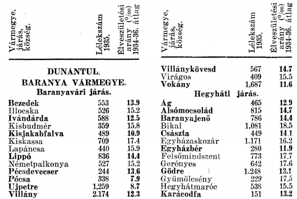 F Ü G G E L É K. * A 15-20 /oo-es szám olyan születési aráinynak felel meg, amely kb.