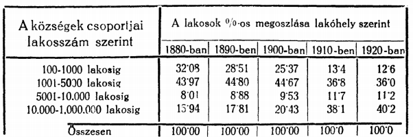 29 Budapest benszülött lakossága a kevés születés következtében mind inkább fogyó tendenciát mutat, a bevándorolt vidékiek száma növekedik, úgy, hogy napjainkban a főváros lakosságának közel