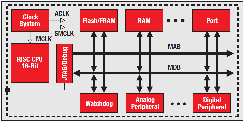 Az MSP430 mikrovezérlők felépítése 16 bites RISC CPU, 16 bites címzés, 27 utasítás, 7 címzésmód, Két fő tervezési