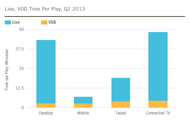 Változó médiafogyasztási szokások OTT készülékek Source: 2013 Q2