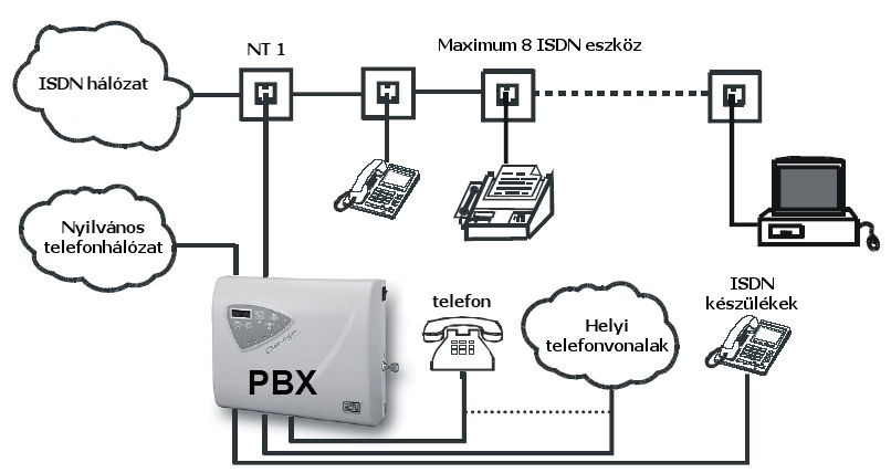 4. ISDN eszközeinek lehetséges elrendezései 4.1 Pont-pont (euroisdn és DDI-vel) Az ISDN GSM Lite konfigurálásához tisztában kell lennie ISDN eszközeinek csatlakozásával.