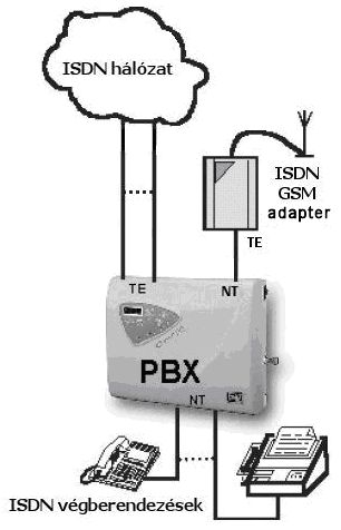 5.3 Az 2N ISDN BRI Lite csatlakoztatása Az 502081, 502083 és 502085 számú típusok a következő interfészekkel rendelkeznek: 1 csatlakozó a GSM modul antennájához 1 RJ45 TE/NT csatlakozó az NT1/TE1