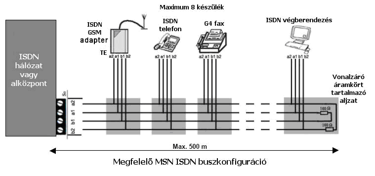 5.4 Több ISDN végberendezés csatlakoztatása MSN ISDN vonalhoz A végberendezéseket (melyek ugyanahhoz az NT-hez és TE-hez csatlakoznak) négyeres egyenes kábellel kell bekötni.