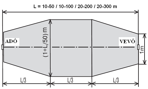 1. ábra Érzékelési (védett) zóna hozzávetőleges alakja Radon 50MR / 100MR / 200MR / 300MR 2. ábra Tiszta zóna hozzávetőleges alakja Radon 50MR / 100MR / 200MR / 300MR Megj.