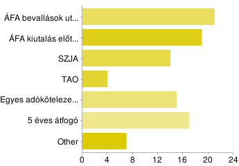 Mikor ellenırízte utoljára vállalkozását az APEH? Még nem volt adóellenırzése 12 vállalkozásomnak 27% 1 éven belül 19 42% 3 éven belül 7 16% 5 éven belül 4 9% Other 3 7% Mióta vállalkozó?