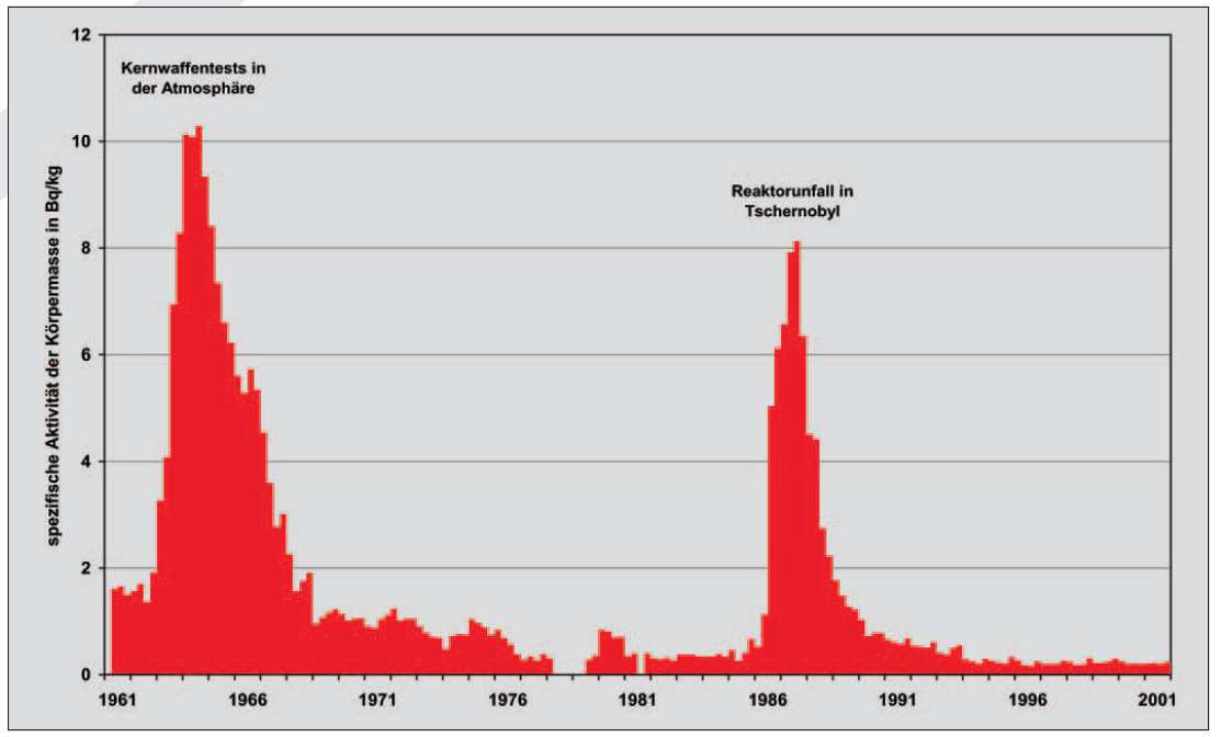 Kibocsátott radioaktivitások Nukleáris robbantások, nukleáris fegyver