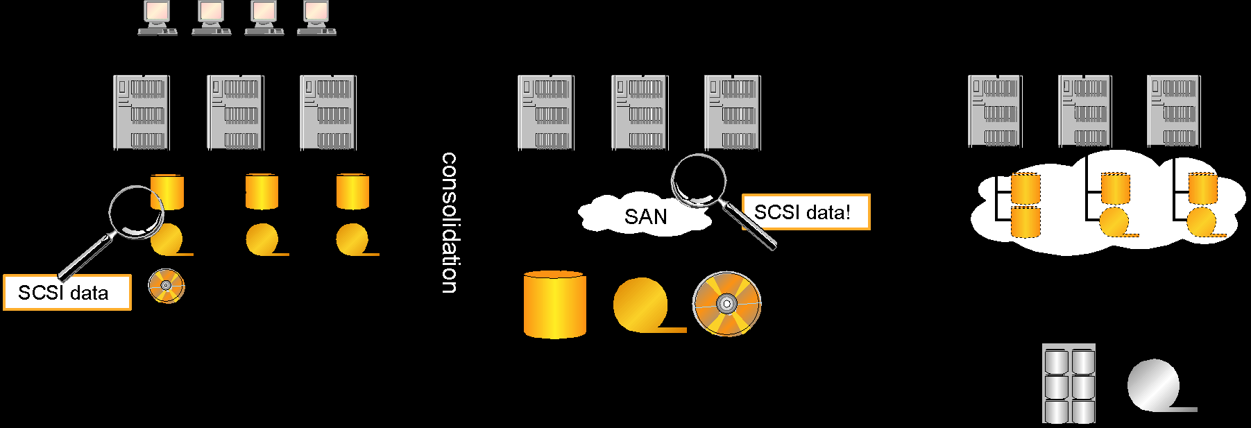 SAN - Storage Area Network Adattároló hálózat, adatforgalomra dedikált hálózat A tároló eszközök az egyes szerverektől fizikailag elválnak, több szerver