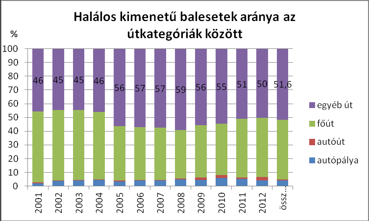 Kisforgalmú mellékutak A halálos kimenetelű balesetek száma folyamatosan csökken, de több mint