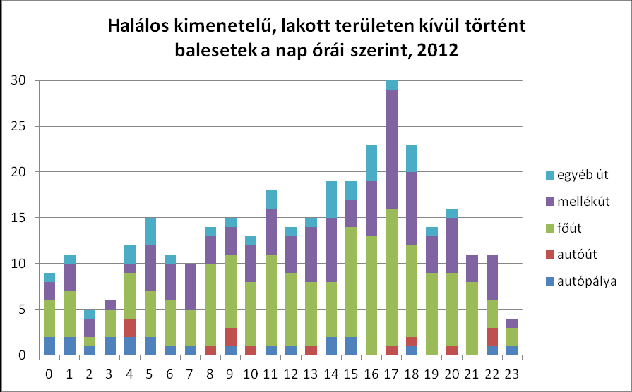 Éjszakai látási viszonyok 2012-ben a halálos balesetek 28%-a (151 baleset) lakott területen kívül