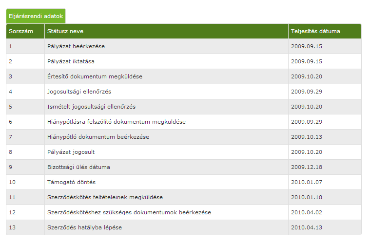 15 III.1 Pályázati alapadatok 1. Életút A funkcióban tekintheti meg a pályázó pályázata életútjának főbb mozzanatait, táblázatba foglalva.