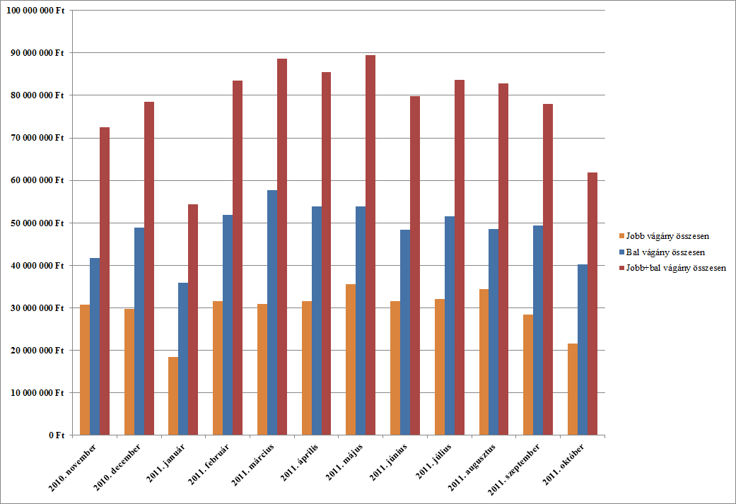 5. A SEBESSÉGKORLÁTOZÁSOK PROBLÉMÁJA A sebességkorlátozások utáni bruttó gyorsítási energia költség 2010. november 1. és 2011. október 31.