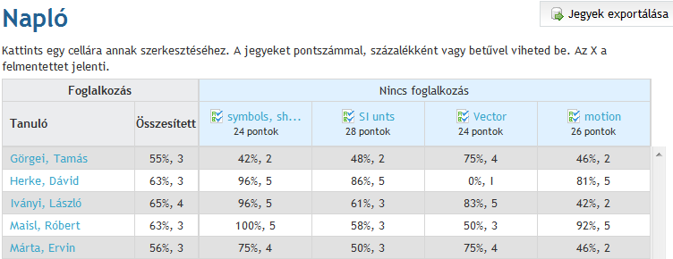 feleletválasztós teszt, szöveg-kiegészítés, esszéírás.