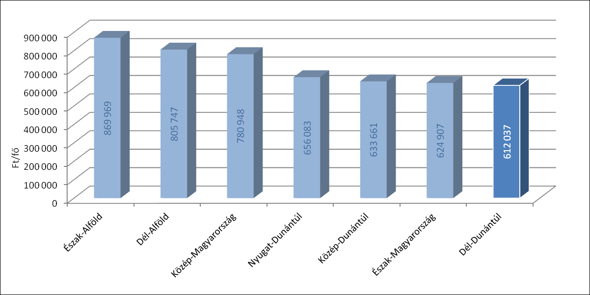 Regionális Kitekintésű Statisztikai és Forrásallokációs Elemzés A Dél-dunántúli projektek átlagos nagysága (79,6 millió Ft) mindössze a 60%-át éri el az országos átlagnak és a legkisebb a régiók