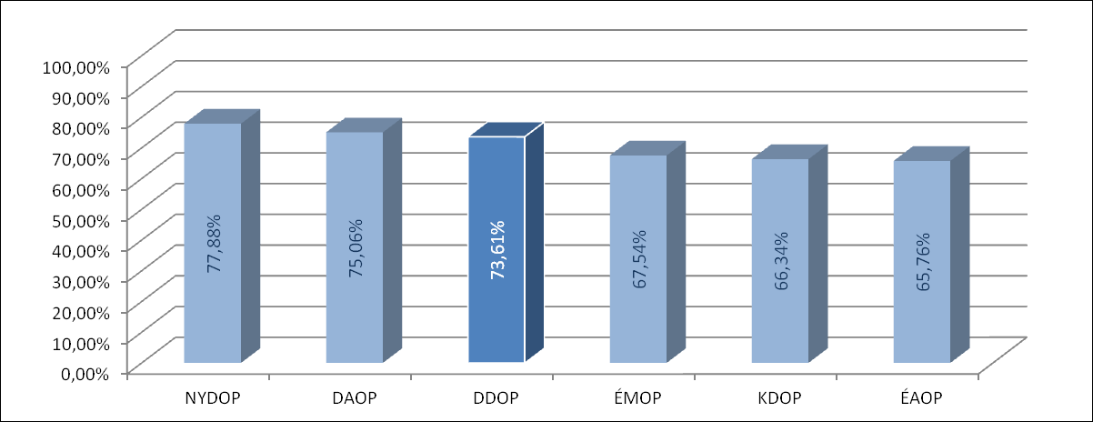 Regionális Kitekintésű Statisztikai és Forrásallokációs Elemzés Tématerület Dél-Dunántúl Országos átlag turizmusfejlesztés 54,54% 59,22% környezetfejlesztés 45,83% 41,79% 1.