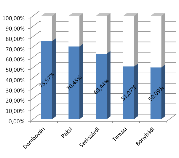 Regionális Kitekintésű Statisztikai és Forrásallokációs Elemzés és Tamási kistérségekben, de a kifizetési ráta itt is meghaladja az 50%-ot.