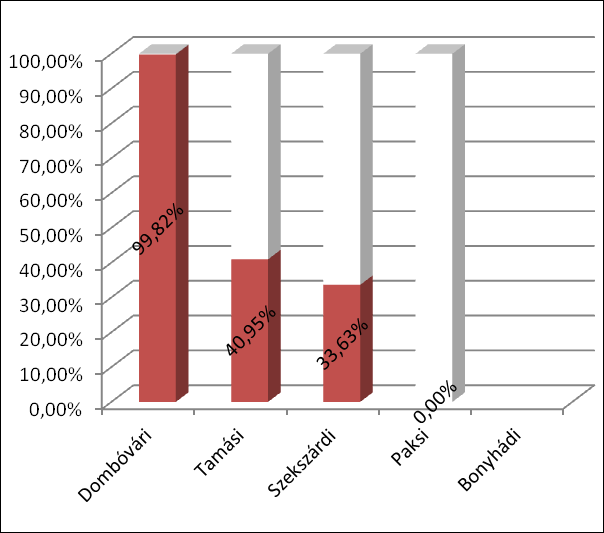 Regionális Kitekintésű Statisztikai és Forrásallokációs Elemzés A Dombóvári kistérségben lezárultak a projektek, míg Szekszárd térségében nem éri el a 34%-ot a kifizetési ráta, míg Paks térsége