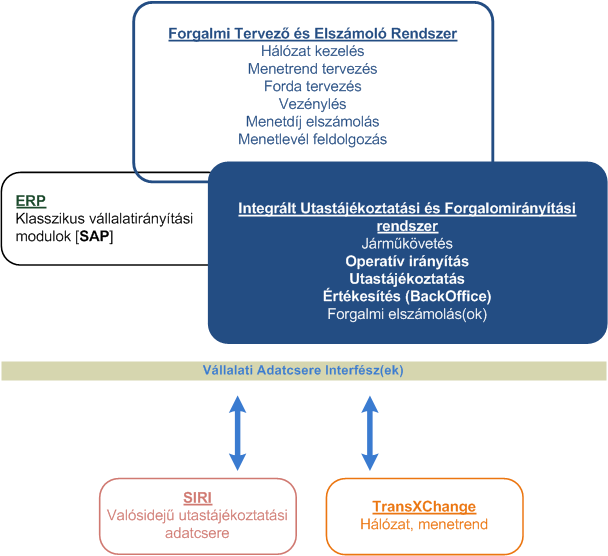 jelenlegi SAP és az új FTER rendszerek által biztsíttt interfészeken keresztül kell megvalósítani.
