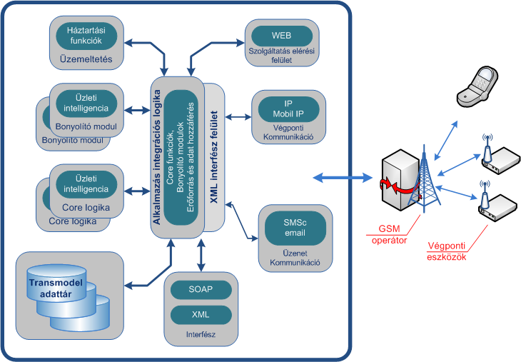 bővíthetőségét. A javaslt architektúrát az 5. ábra ismerteti. Az architektúra főbb kmpnensei: a.
