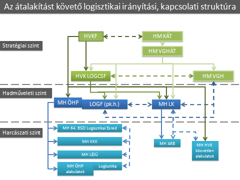 1. ábra. Az MH logisztikai rendszere (forrás: KAPOSVÁRI László: Az MH logisztikai rendszerének fejlesztési irányai konferencia előadás Budapest 2013.) 2. ábra. Az átalakulást követő logisztikai irányítási, kapcsolati struktúra (forrás KAPOSVÁRI László: Az MH logisztikai rendszerének fejlesztési irányai konferencia előadás Budapest 2013.