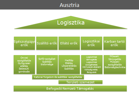 KÜLFÖLDI PÉLDÁK Az osztrák fegyveres erő (Bundesheer BH) logisztikai rendszerét Dieter Jocham dandártábornok a BH logisztikai iskolájának parancsnoka ismertette A logisztika jövője a BHban.