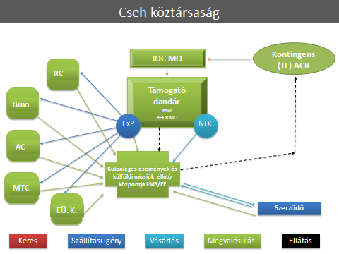 logisztikai biztosítását folyamatos fejlesztéssel, lépésről-lépésre, a konténeres szállítás-tárolás széleskörű alkalmazásával kívánják elérni.