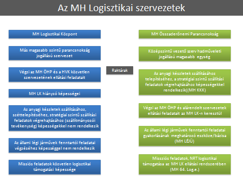 8. ábra. Feladatrendszer és az LK hiányzó képességei (forrás: KAPOSVÁRI László: Az MH logisztikai rendszerének fejlesztési irányai konferencia előadás Budapest 2013.