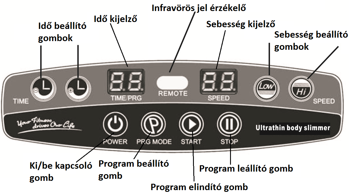 KEZELŐPANEL A KÉSZÜLÉK JELLEMZŐI, ALKALMAZÁSI TERÜLETEK, EDZÉSPROGRAMOK 1. TERMÉKJELLEMZŐK Távirányítóval működtethető Távirányító hatótávolsága 2,5 m.