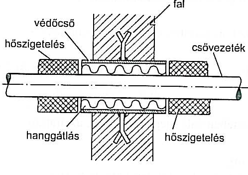 9.8 ábra: Csőrögzítés csőbilinccsel (a) Forrás: [6] A fűtési vezetékeket gyakran kell falakon és egyéb határoló