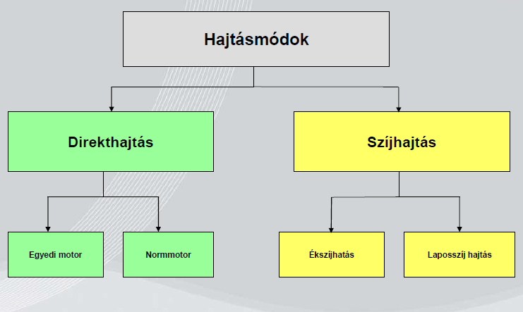 11. A LÉTESÍTMÉNYEKBEN ALKALMAZOTT HAJTÁSOK ÉS HAJTÁSI ELEMEK BEÉPÍTÉSI JELLEMZŐI 11.1 Létesítményekben alkalmazott hajtási módok A hajtáskoncepció [1] szerint a hajtásmódokat a 11.