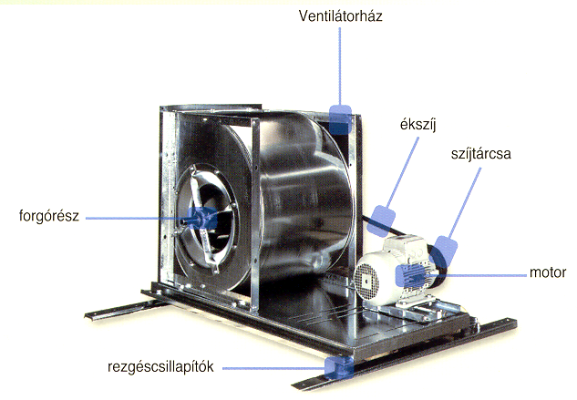 Ház nélküli radiális ventilátor, hátrahajló lapátozással. A meghajtás egy a motort és a ventilátort közvetlenül összekötő tengellyel történik (11.4 ábra).