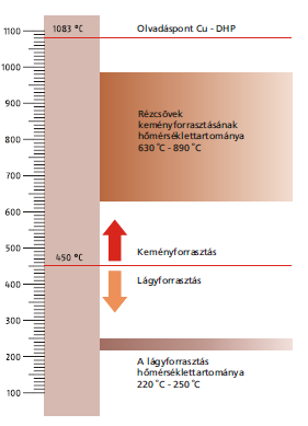 3.2 táblázat: Folyósítószer lágyforrasztáshoz Folyósítószer MSZ EN 29454 szerint 3.1.1 3.1.2 3.1.3 Forrás: [10] Hőmérséklet-tartomány ( C) 150 400 3.