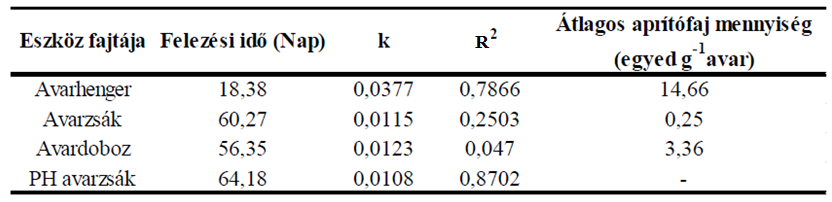 Visszamardt avar tömege (g) Visszamardt avar tömege (g) 3.2. Különböző típusú eszközök összehasonlítása Az exponenciális egyenlet segítségével kiszámolt átlagos k érték (7.