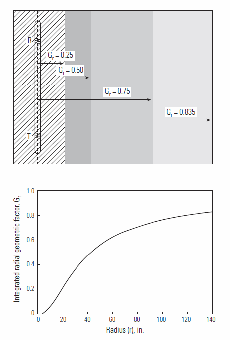 0.75 90 Érintetlen Zóna (jel 25%-a) Elárasztott zóna (jel 75%-a) Geometriai tényező (G): végtelen kiterjedésű homogén közegben a szonda által mért jelnek azon hányadát jellemzi, mely az adott