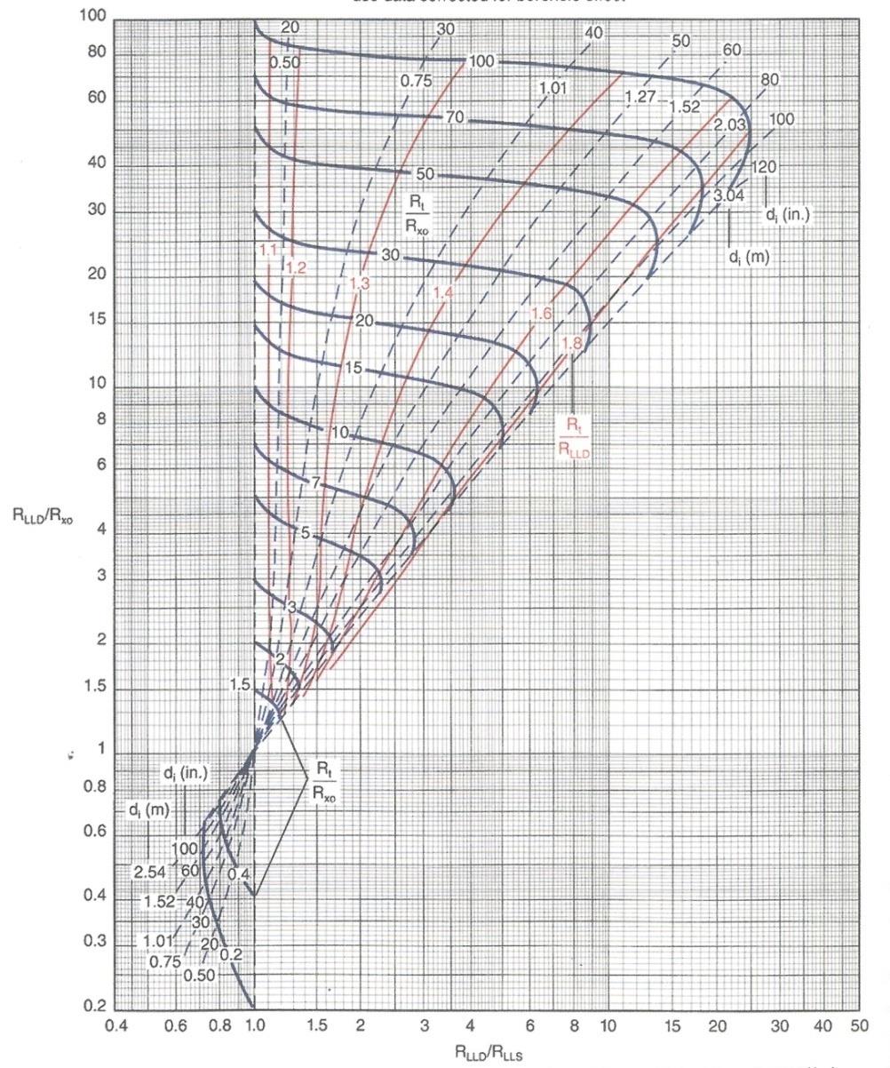 Schlumberger Lépcsős elárasztási profilt feltételez (R x0, R t ) az alábbi módszer Tornádó diagram: az R x0, R t, d i meghatározására alkalmas dual laterolog (R LLD, R LLS ) és mikrofajlagos